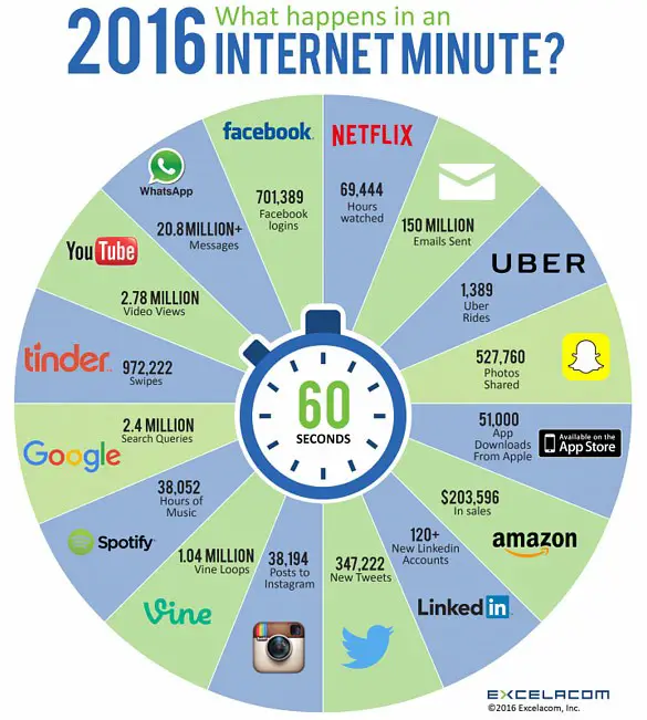 2016 Internet Minute