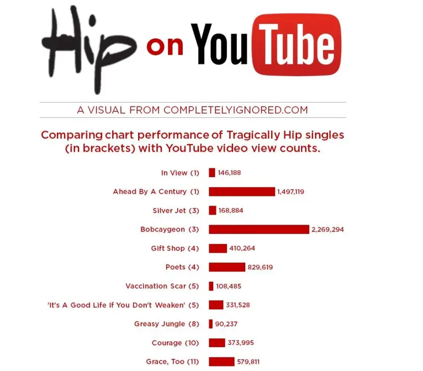 Hip songs - YouTube vs charts copy