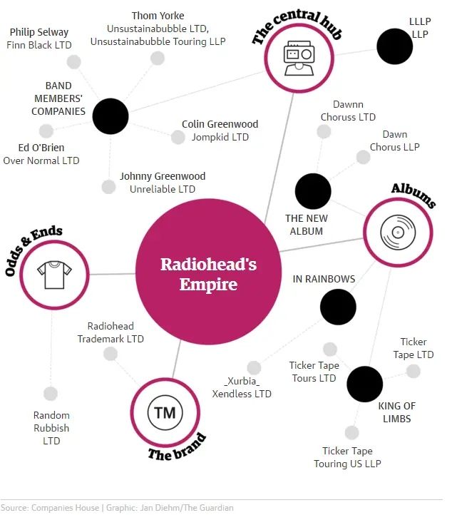 Radiohead Corporate Structure