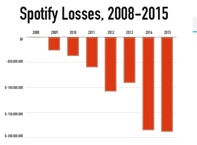 How Long Can Spotify Last Losing This Much Money Year After Year
