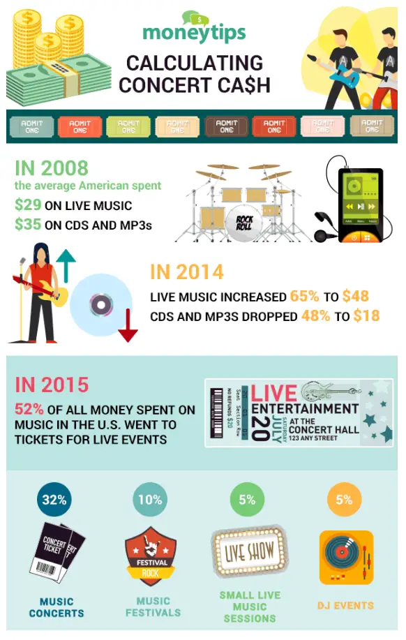 Concert spending 2016