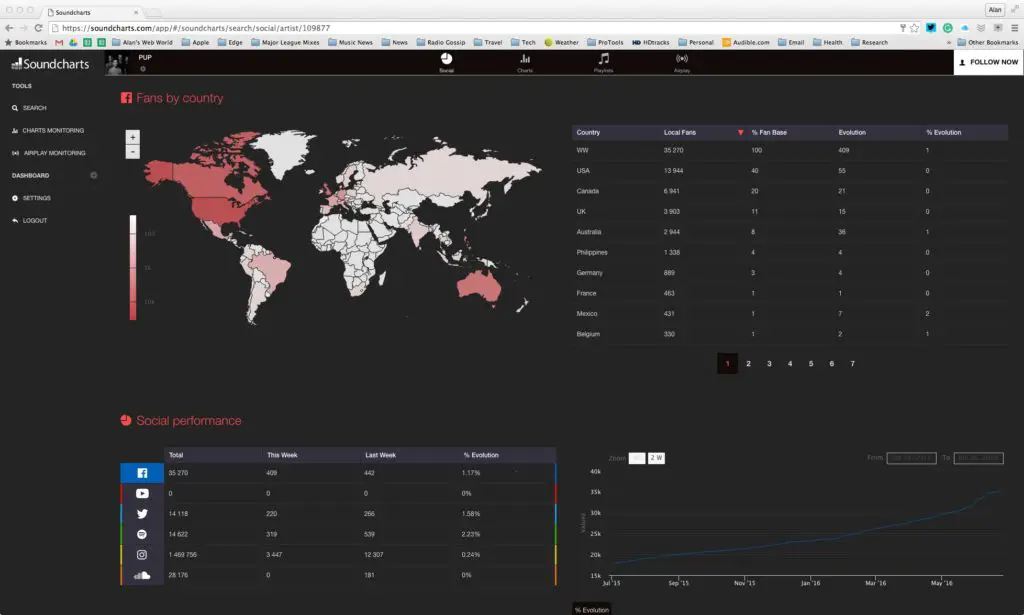 Want to See How Well Your Favourite Artist is Doing Around the World ...