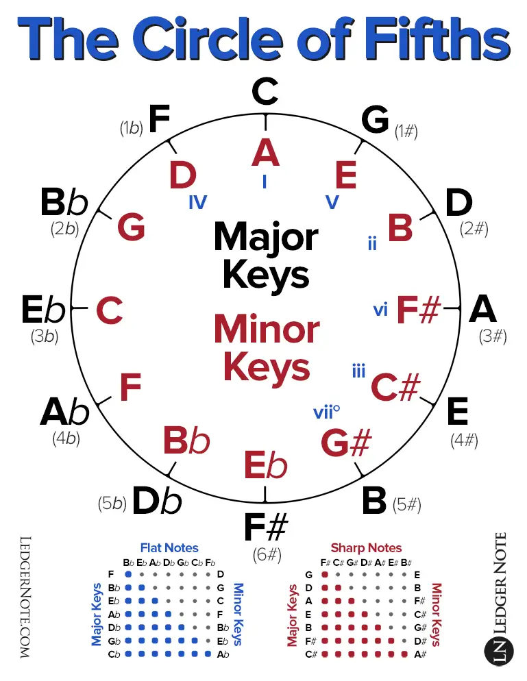 Circle of Fifths Music Print Music Art Poster Harmonizing Melodies Building Chords Musical Composition Music Student Gift Idea 