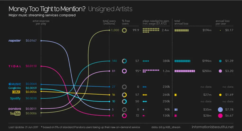 how-much-do-streaming-services-pay-to-artists-not-much-this-chart