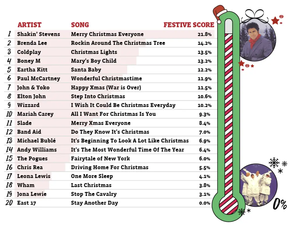 Measuring a Holiday Song's "Festive Index"  Alan Cross