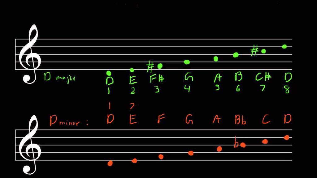 Difference Between Major And Minor Piano