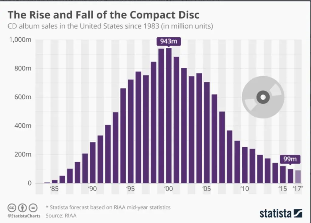 for-the-second-time-in-history-music-sales-have-collapsed-by-90