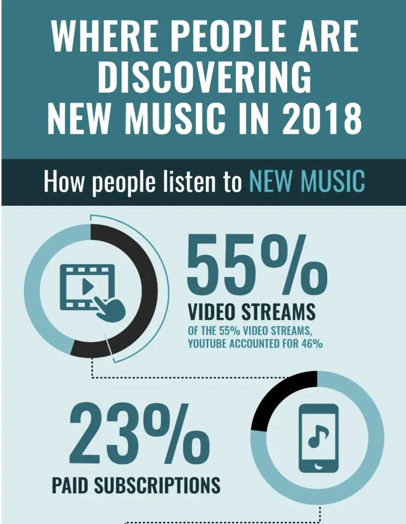 Where do people discover new music these days? Let's take a look ...