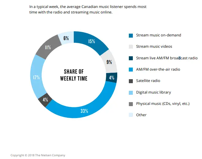 Nielsen Canada's 360 Music Report: How do we listen to music in this ...