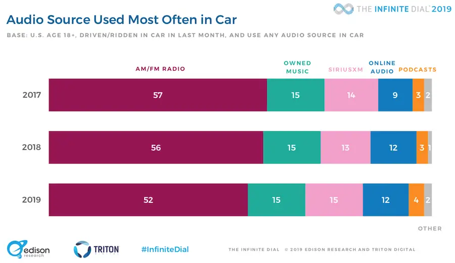 New study: Radio is still the main source for music in the car | Alan Cross