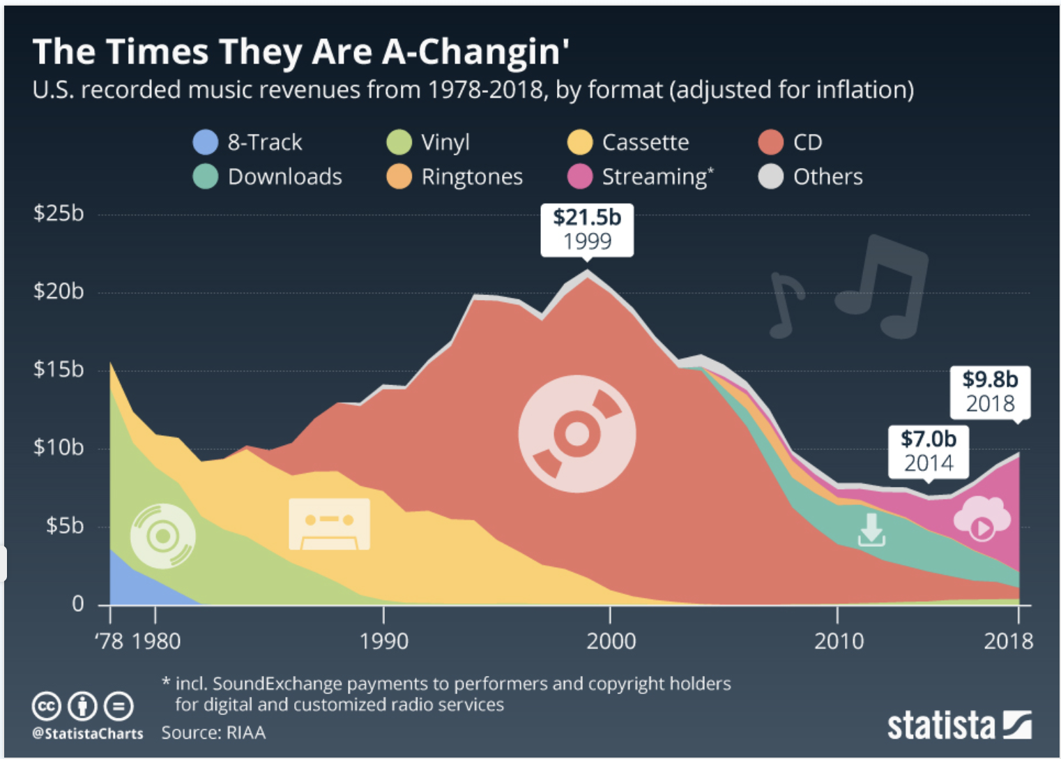 this-chart-shows-how-drastically-music-industry-revenues-have-changed