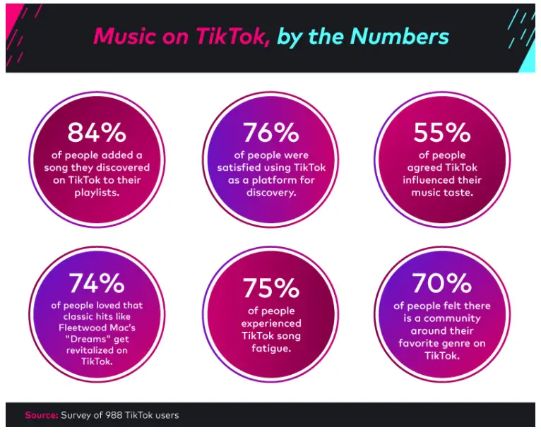 This study says that TikTok is more important than YouTube and Apple ...