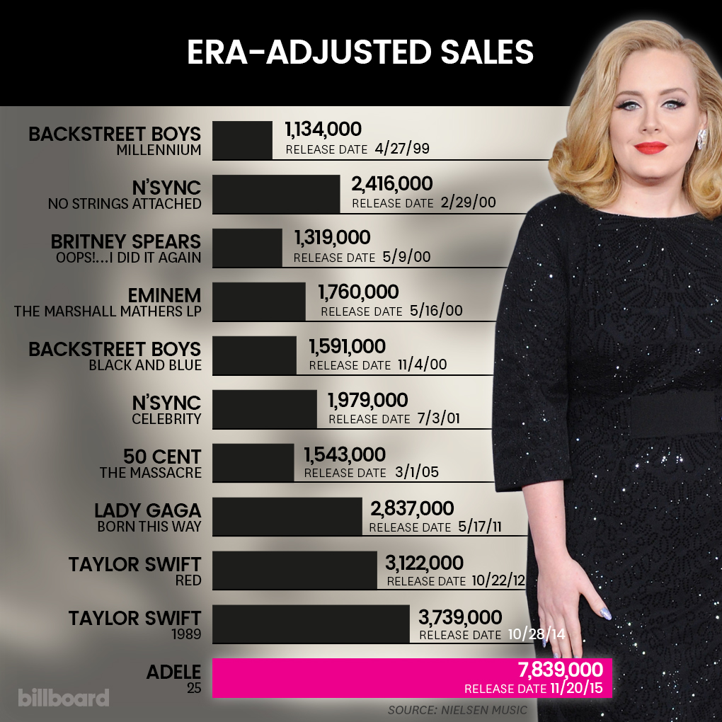 THURSDAY EVENING UPDATE Let's Bet on How Many Copies Adele's 25 Will