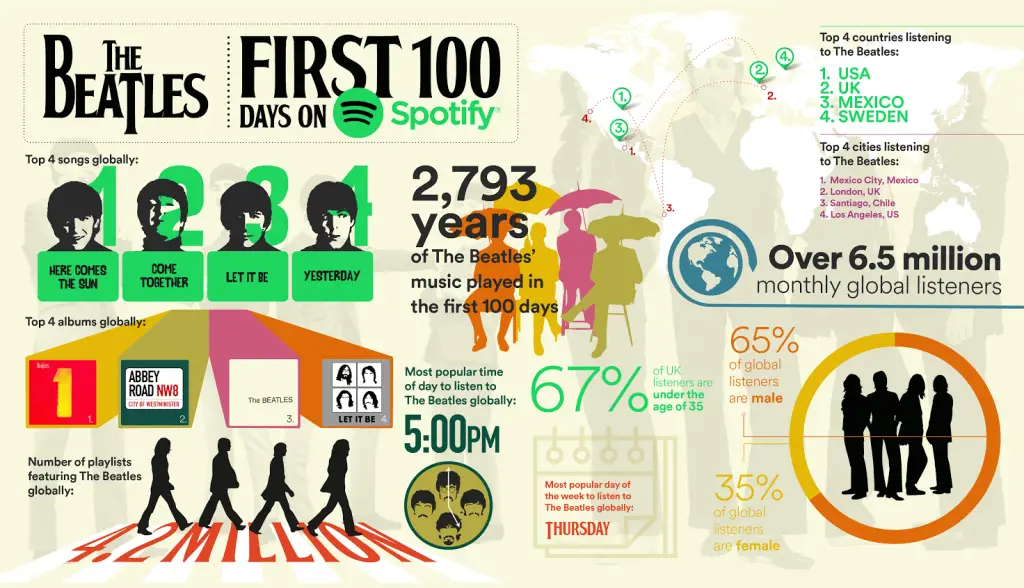 Beatles Streaming Stats April 2016 World