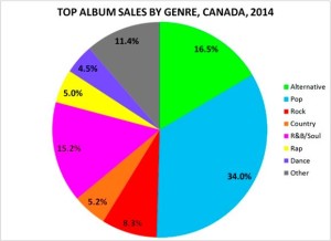 Canadian albums sales 2014 by genre