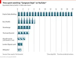 Gangnam Style's effects on the economy