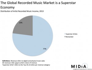 Global Superstar Music Sales