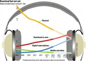 Global recorded music revenues predictions