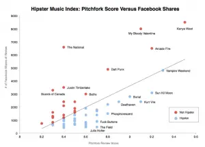 Hipster music index