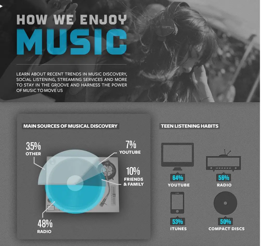 How We Discover New Music [INFOGRAPHIC] | Alan Cross