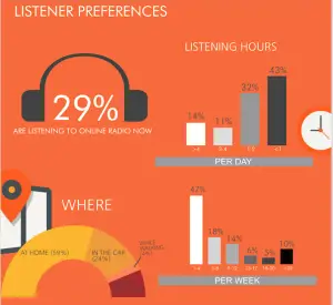 Listener Preferences Online Radio 2014