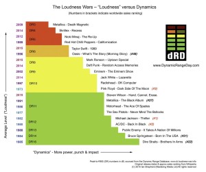 Loudness vs. dynamics
