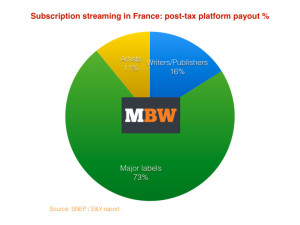 Majors streaming profit France