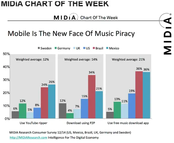 Mobile music piracy
