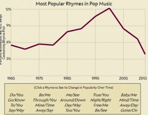 Most popular rhymes in music
