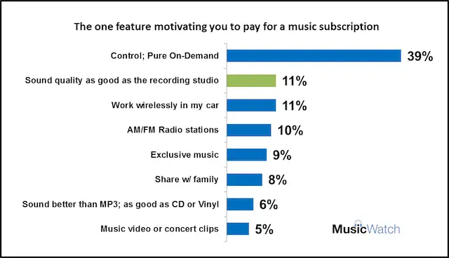 MusicWatch-survey-CES-2016