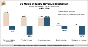 RIAA-Music-Indus-Revenue-Breakdown-in-H1-Sept2014