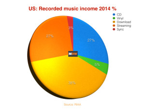 RIAA2014-US music revenue sources
