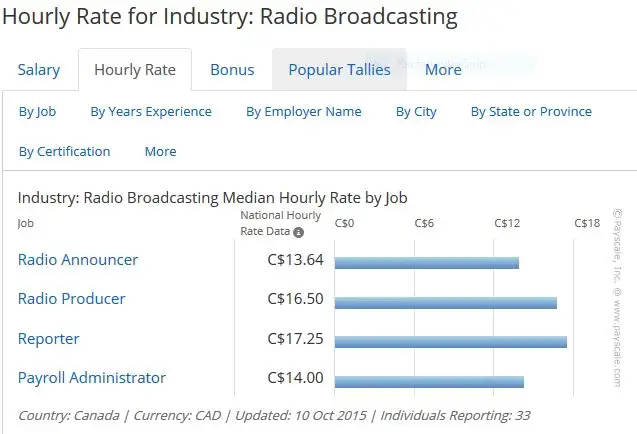 a radio station airs hourly news updates every morning