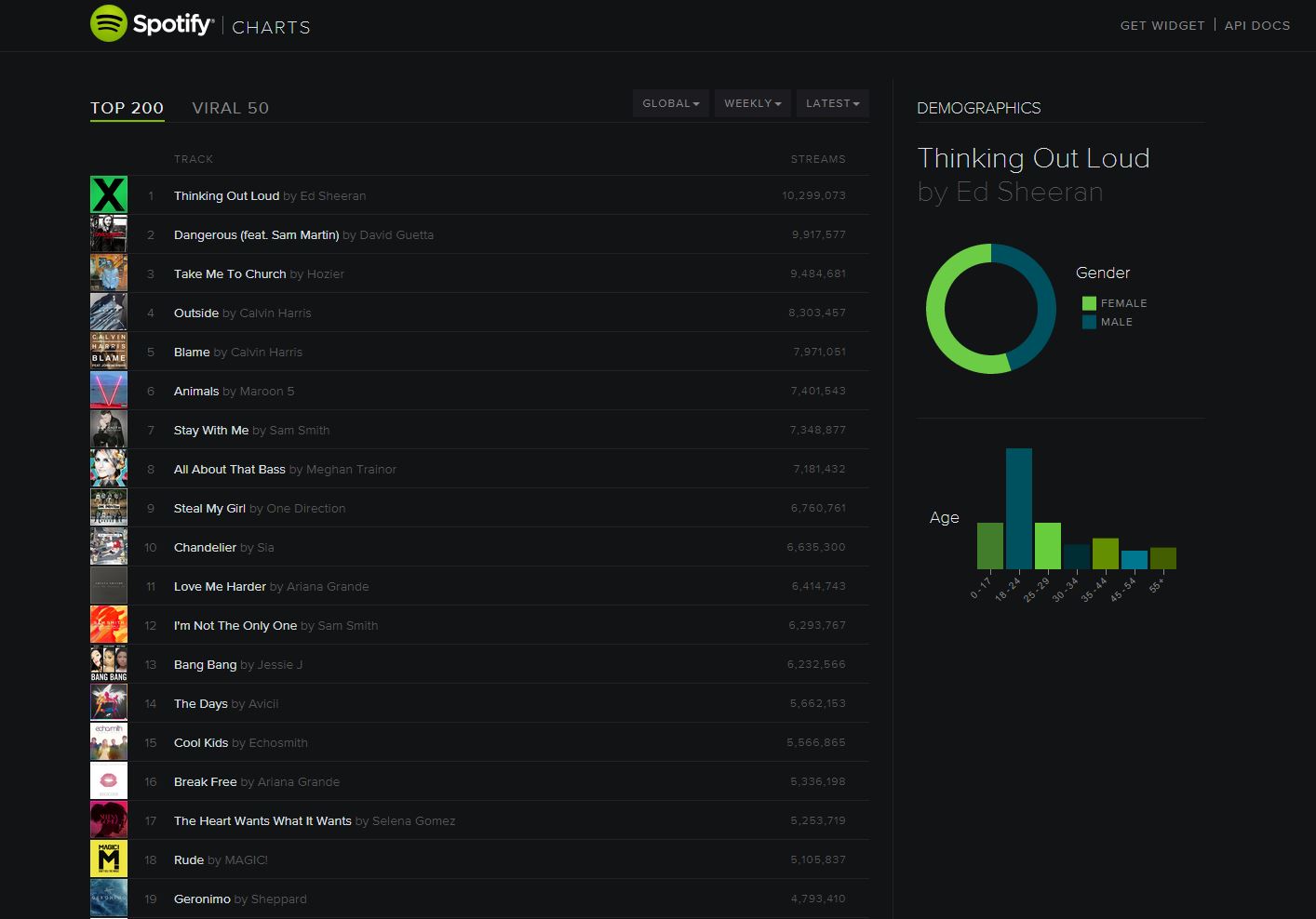 Want Some Awesome Insight into What People Are Listening To? Check