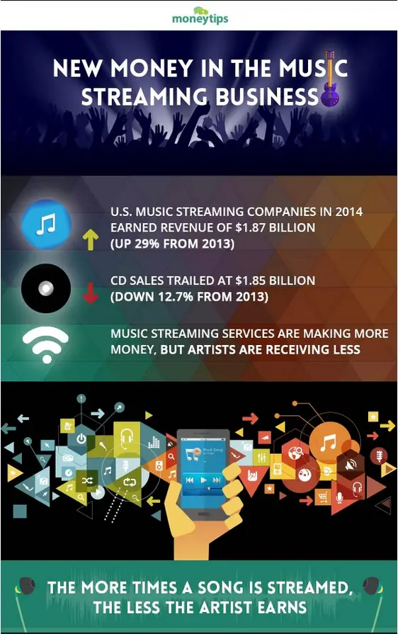 Streaming Music Revenue Splits