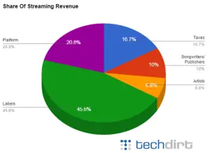 Streaming revenue