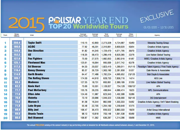 top ten tours of 2015