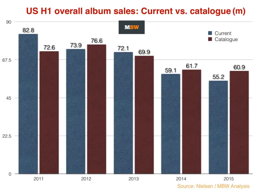 US music sales 2014 H1--albums