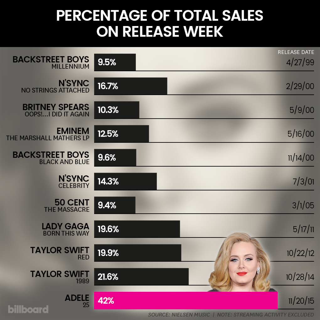 THURSDAY EVENING UPDATE: Let's Bet on How Many Copies Adele's 25 Will ...