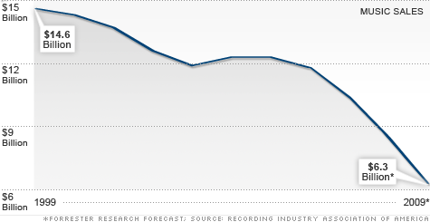 When Will the Music Industry Bottom Out? In About Four Years - Alan Cross