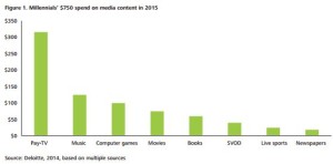 deloitte-millennial-media-consumption-chart-01