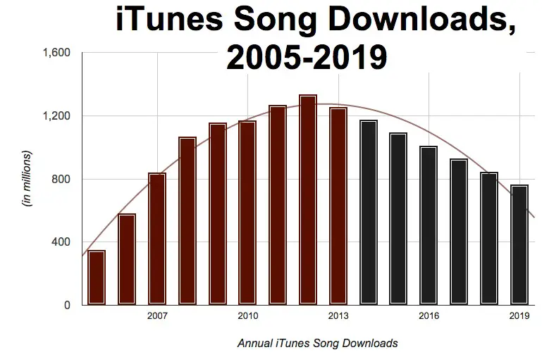 Is Apple Planning to Kill the iTunes Music Store by 2019? - Alan Cross