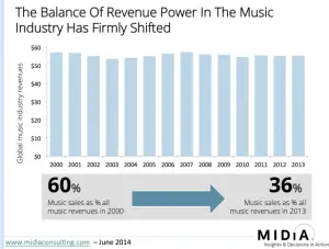 music-industry-revenue