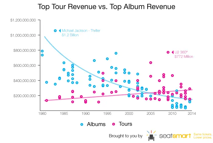 top-tour-revenue-vs-top-album-revenue